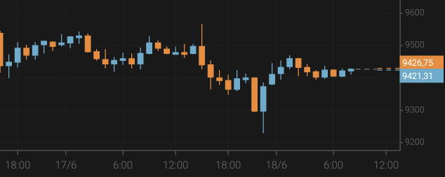 El bitcoin se acerca a los 9.400 $