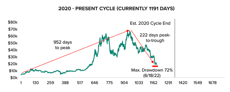 Grayscale Outlines Timeframe for Crypto Winter as Bitcoin Regains $22,000