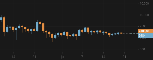 Bitcoin Remains Above $9,100