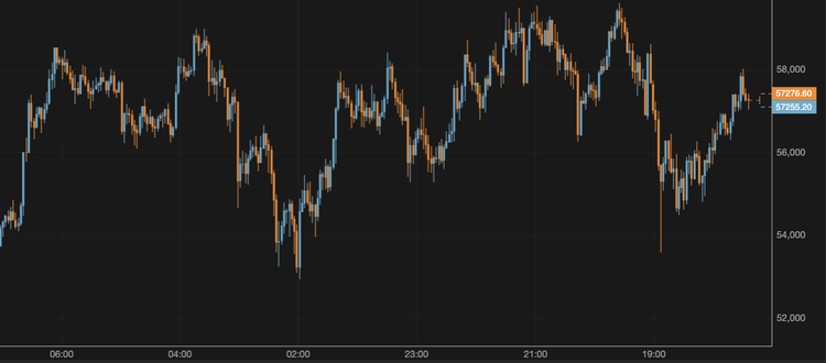 El bitcoin supera los 57.000 $
