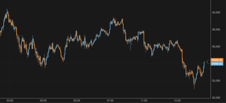 El bitcoin supera los 34.000 $
