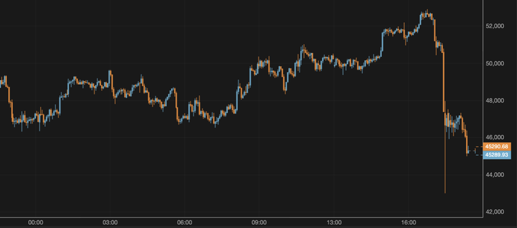 Bitcoin Plunges Below $46,000