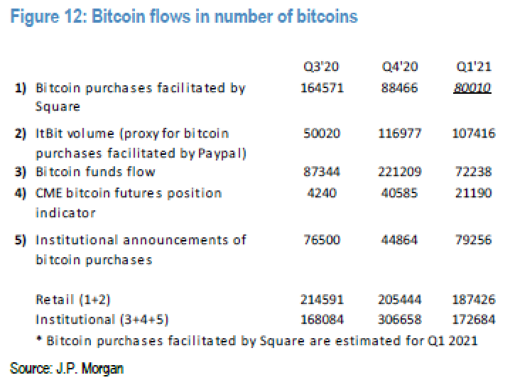 JPMorgan Sees Equalization of Bitcoin Buying Power