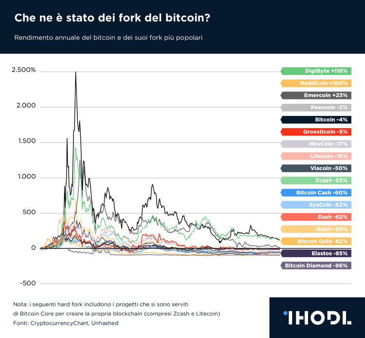 Che ne è stato dei fork del bitcoin?