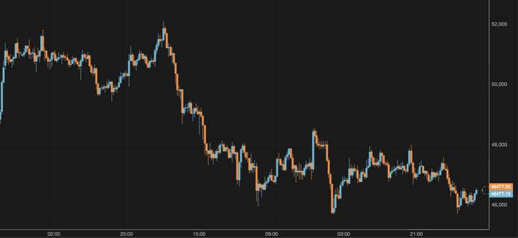 El bitcoin cae hasta los 46.000 $