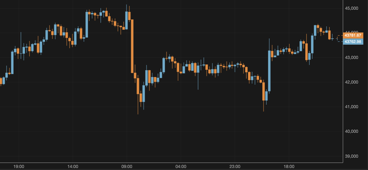 Bitcoin Stays Near $44,000