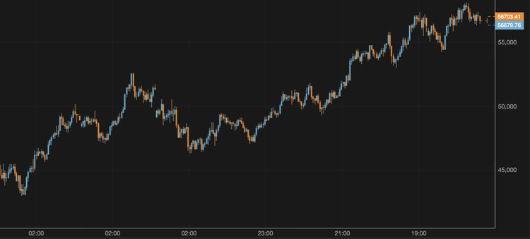 El bitcoin supera los 56.000 $