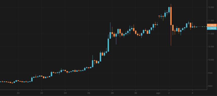 El bitcoin supera los 11.200 $