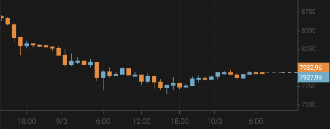 Bitcoin Tries to Break Above $8,000
