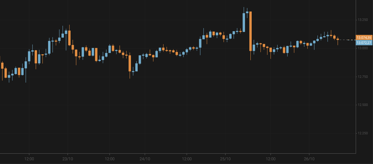 Bitcoin Falls to $13,000
