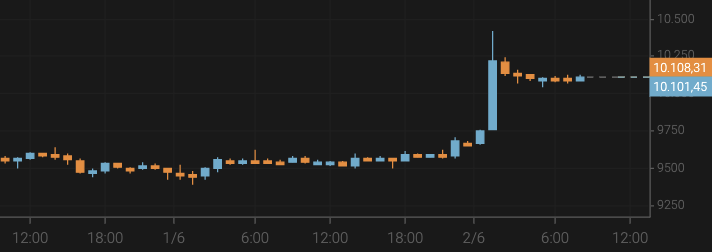 El bitcoin crece por encima de los 10.000 $