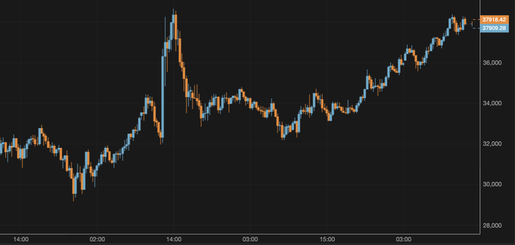 El bitcoin alcanza los 38.000 $