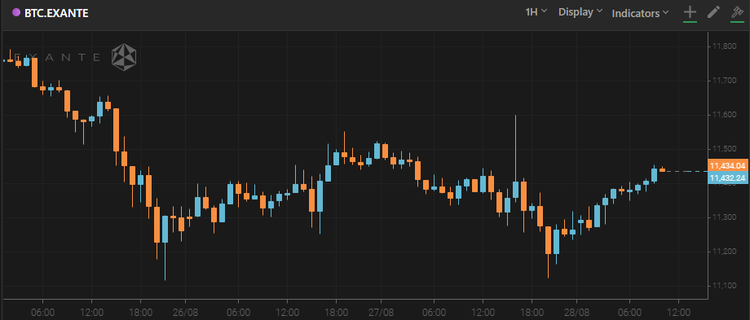 Bitcoin Stays Above $11,400