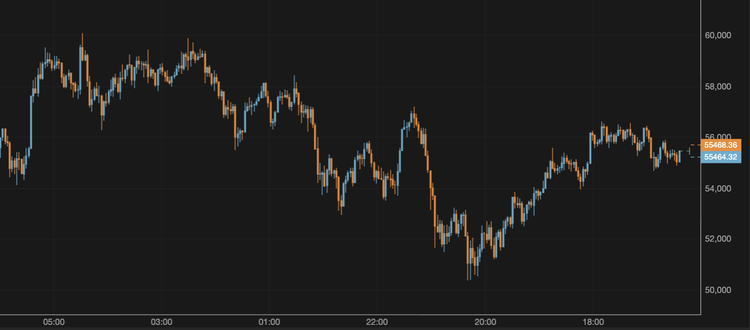 El bitcoin se mantiene por encima de los 55.000 $