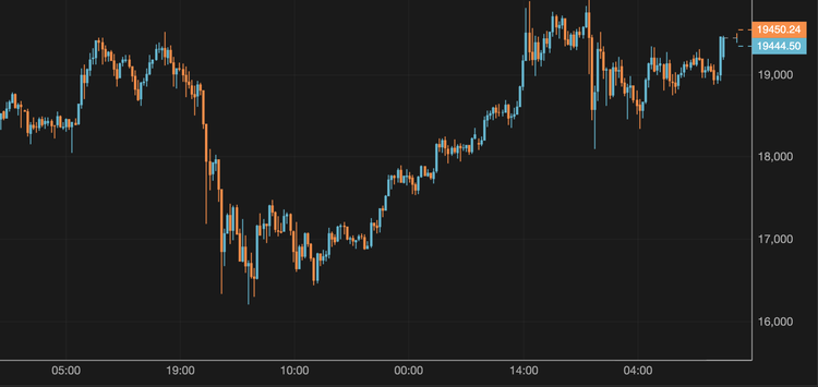 Bitcoin Exceeds $19,400