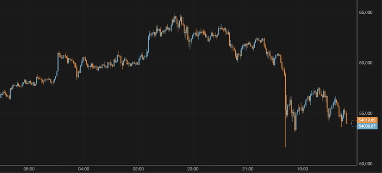 El bitcoin cae hasta los 53.000 $