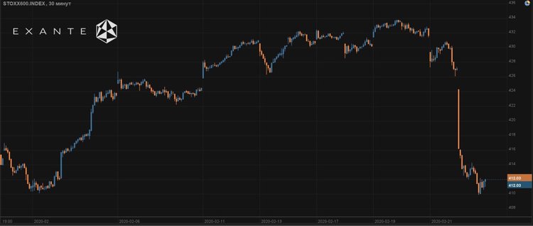 Antihype on money: EuroStoxx600 Crashes amid Covid-2019 Spread