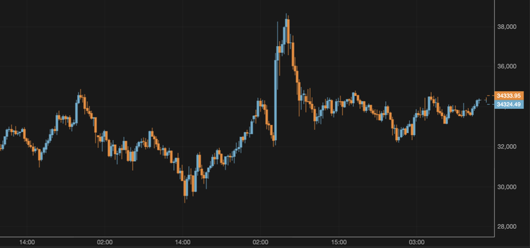 El bitcoin crece por encima de los 34.000 $