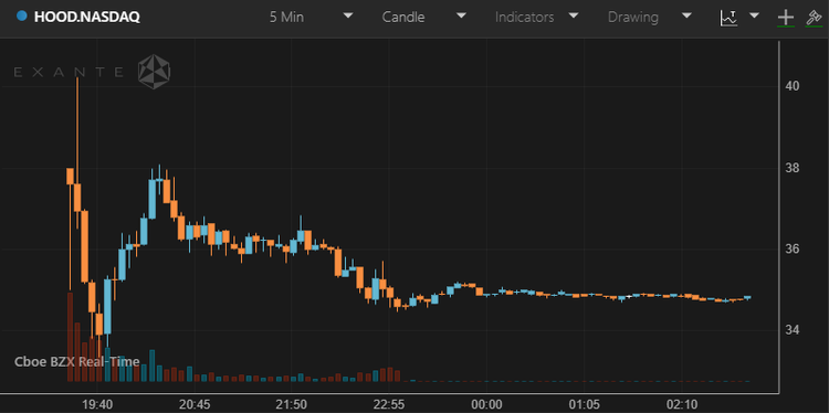 Robinhood's IPO Becomes The Worst in US History