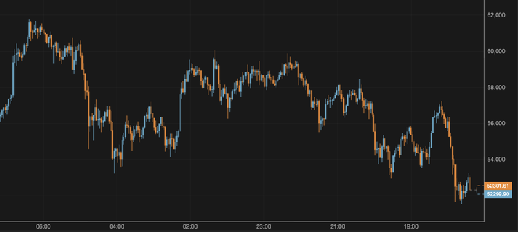 El bitcoin cae hasta los 52.000 $