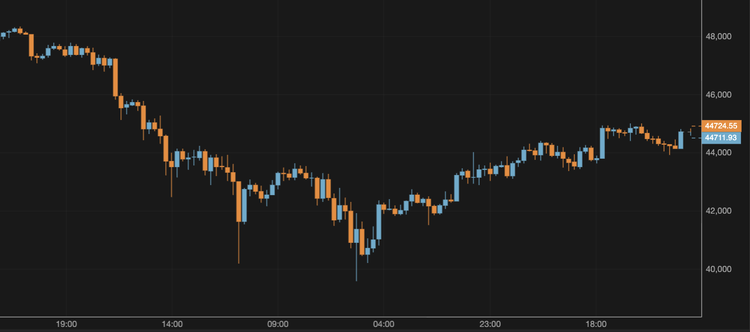 The Bitcoin Price Remains Around $44,000
