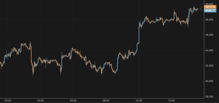 El bitcoin supera los 49.000 $