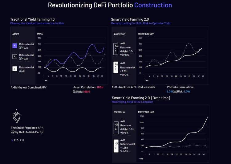 Formation FI Closes $3.3M Strategic Sales From Early DeFi UniCorns to Build the Smart Yield Farming 2.0 Framework