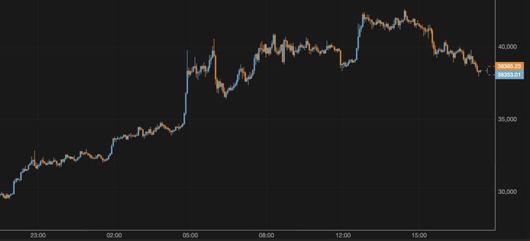 El bitcoin cae por debajo de los 39.000 $