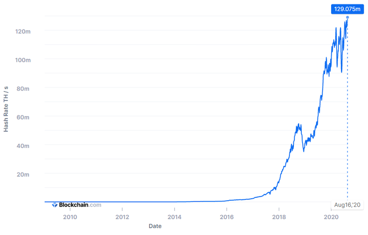 Bitcoin Hashrate Hits ATH Despite Decreased Mining Reward