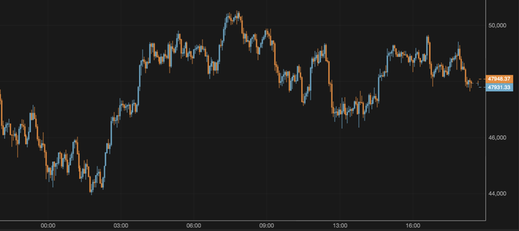 The Bitcoin Price Consolidates Near $48,000