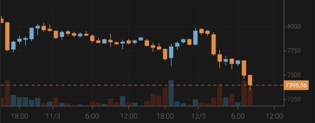 Bitcoin Price Drops to $7,600