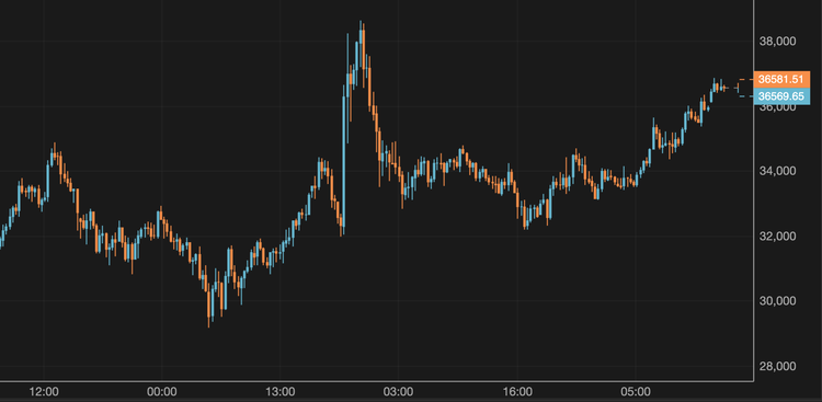 El bitcoin supera los 36.500 $