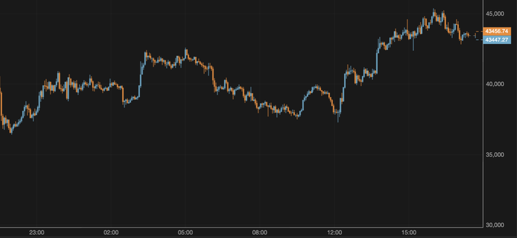 El bitcoin sube casi un 10% durante la semana