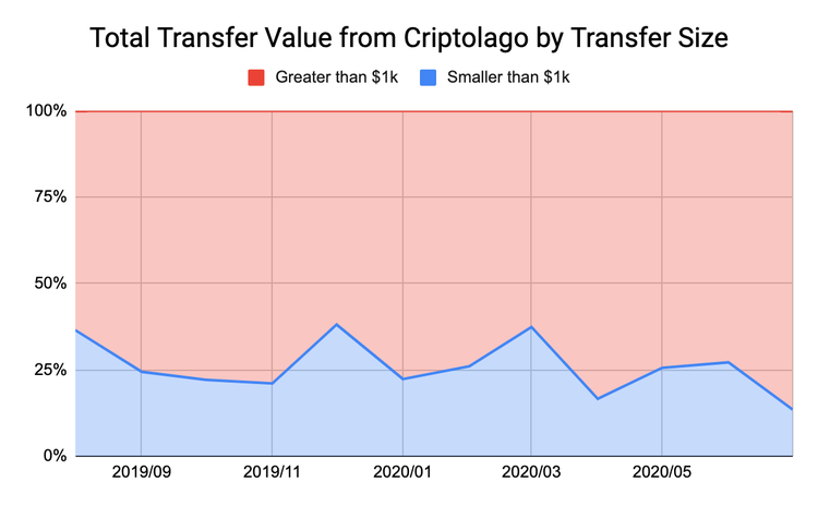 Crypto Trading in Venezuela Primarily Used by People Close to Maduro Regime