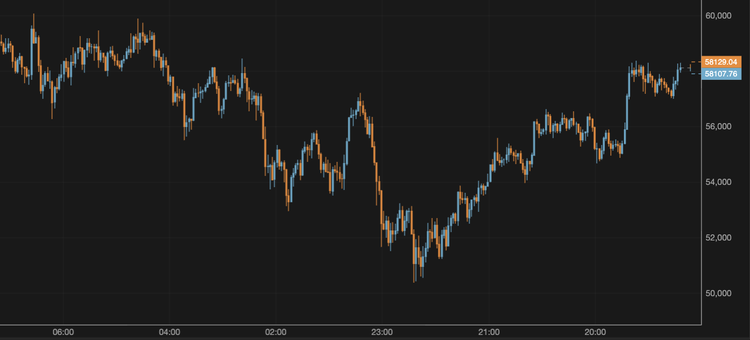 The BTC Price Exceeds $58,000 Again