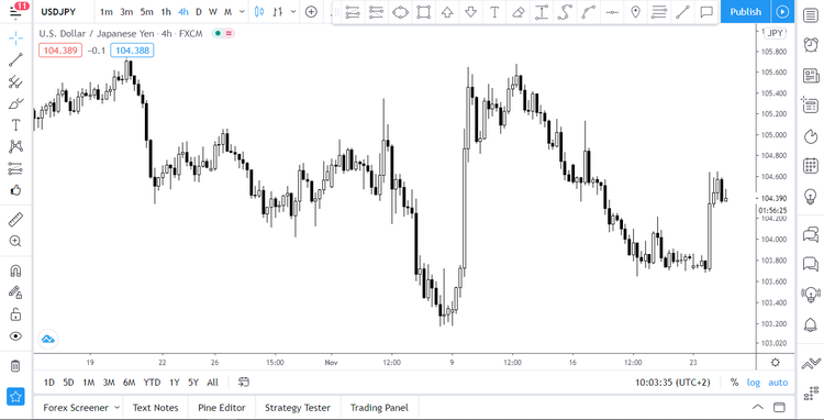 Starting Your Forex Journey: Useful Trading Tools and Tips to Avoid Rookie Mistakes