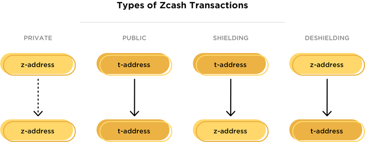 Gemini Integrates Support for Shielded ZEC Withdrawals
