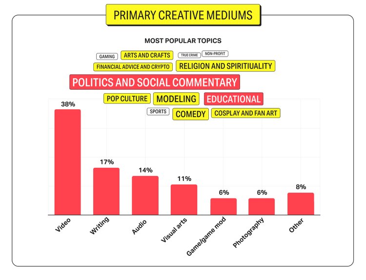 Slightly Below 30% of Creators Don't Mind Crypto Payments, Shows Patreon Survey