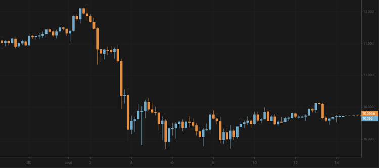 Bitcoin Unable to Remain Above $10,500