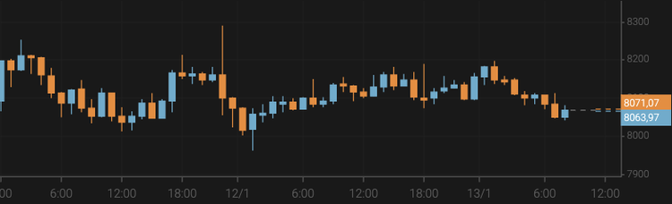 El bitcoin crece por encima de los 8.100 $