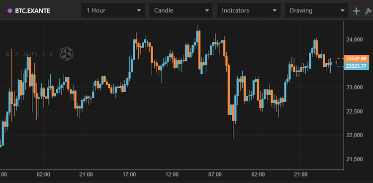 Bitcoin Surpasses $23,500