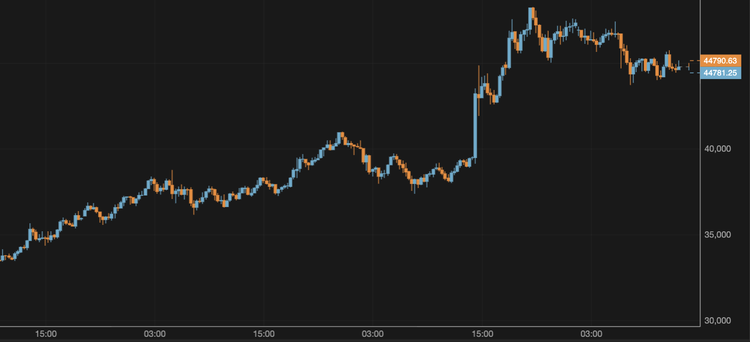 El bitcoin cae por debajo de los 45.000 $