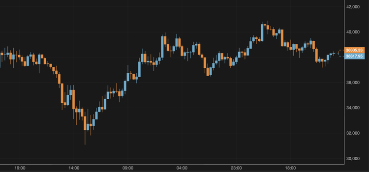 The Bitcoin Price Slips to $38,000
