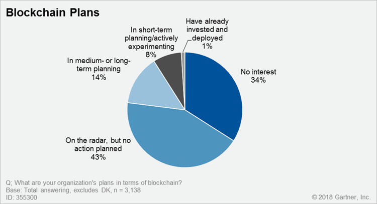 Gartner: Blockchain Technology Has Been “Massively Hyped”