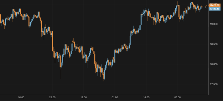 El precio del bitcoin supera los 19.400 $