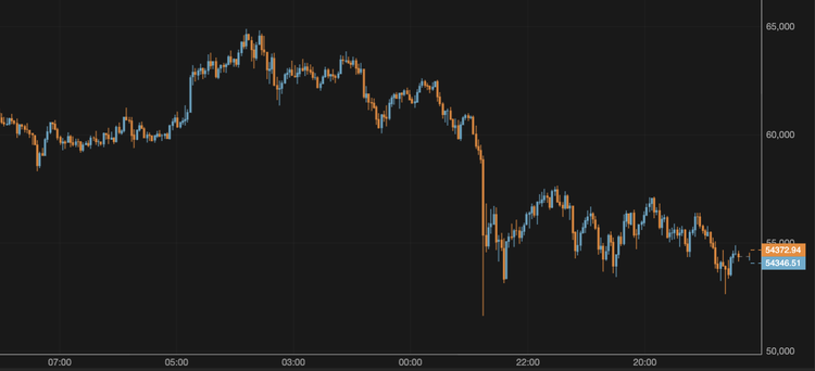 Bitcoin Slides Below $55,000