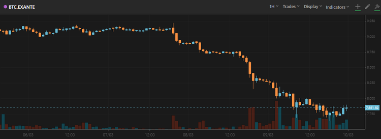 Coinbase CEO Surprised by Bitcoin Drop, Says Expected 'Opposite'