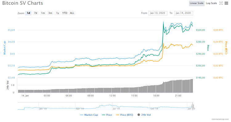 Bitcoin SV Gains 90% and Enters Top 4 Crypto by Market Cap