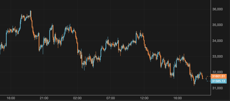 El bitcoin cae por debajo de los 32.000 $