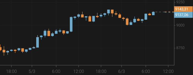 El bitcoin supera los 9.100 $